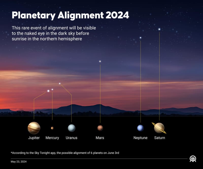 An infographic showing details of the planetary alignment. 